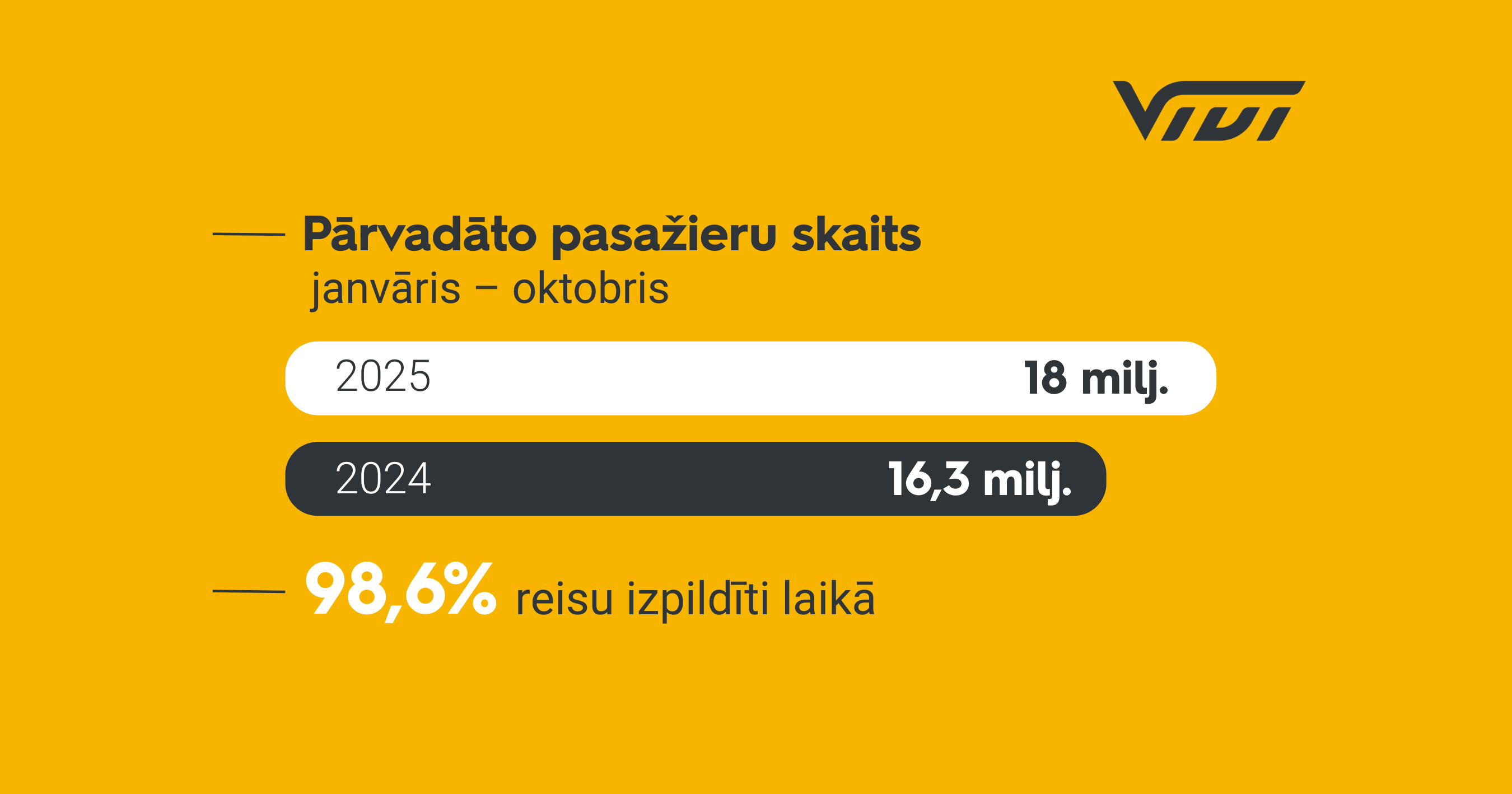 Grafisks attēls ar informāciju par pārvadāto pasažieru skaitu Latvijā laika posmā janvāris-oktobris. Norādīts, ka 2025. gada janvārī–oktobrī pārvadāti 18 miljoni pasažieru, bet 2024. gadā tajā pašā periodā – 16,3 miljoni. 98,6% reisu izpildīti laikā. Attēla fonā dzeltena krāsa un redzams Vivi logotips.