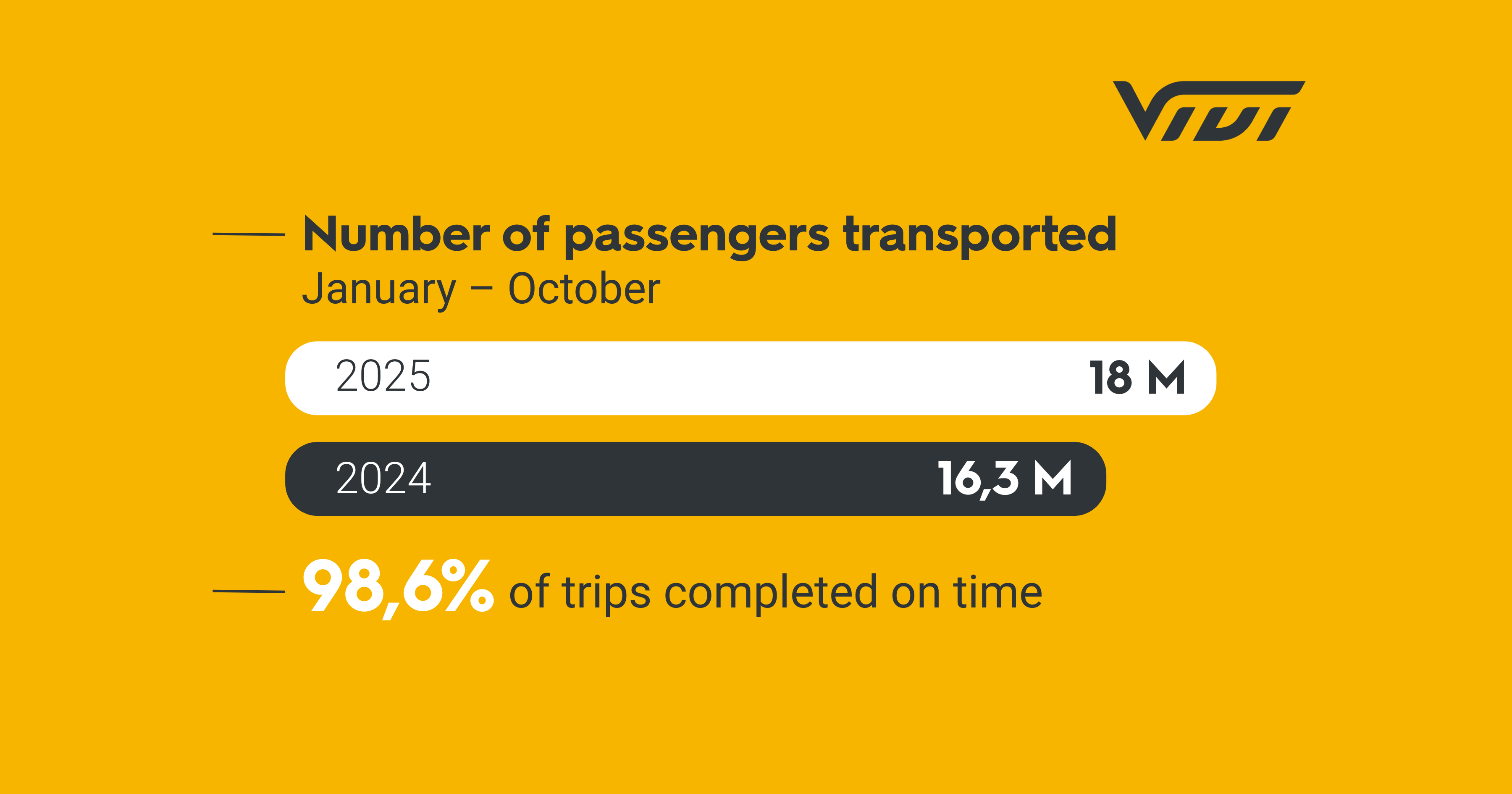 A graphical image showing information about the number of passengers transported in Latvia from January to October. It indicates that 18 million passengers were transported in January–October 2025, compared to 16.3 million in the same period in 2024. 98.6% of flights were on time. The background of the image is yellow, and the Vivi logo is visible.