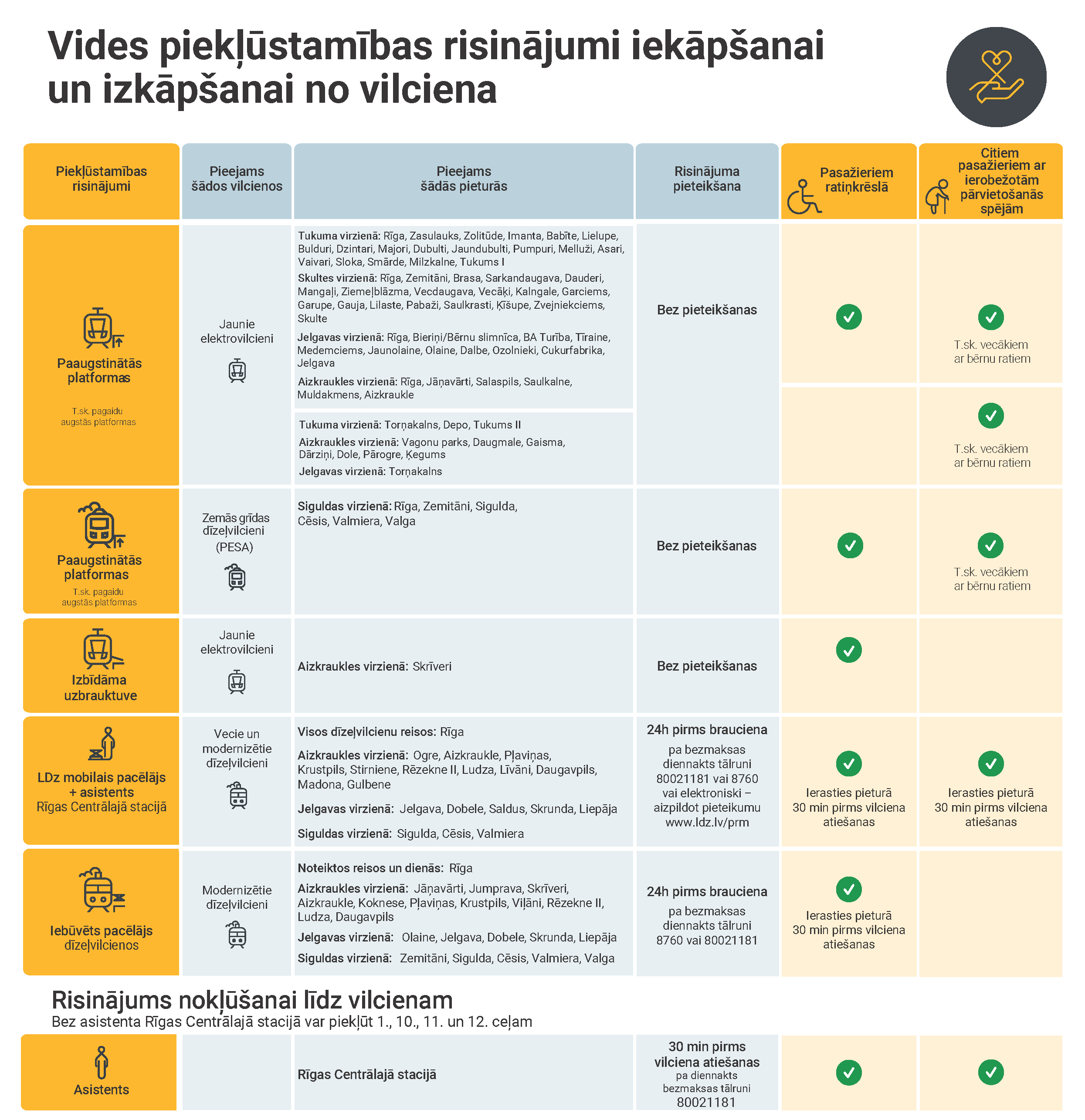 Attēlā redzama tabula “Vides piekļūstamības risinājumi iekāpšanai un izkāpšanai no vilciena”. Tajā norādīts, kādi piekļūstamības risinājumi – paaugstinātas platformas, uzbrauktuves, pacēlāji un asistenta palīdzība – ir pieejami dažādos vilcienu virzienos un stacijās, kā arī kuri risinājumi paredzēti pasažieriem ratiņkrēslos, vecākiem ar bērnu ratiem un citiem pasažieriem ar ierobežotām pārvietošanās spējām.